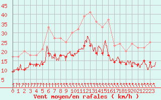 Courbe de la force du vent pour Deauville (14)