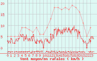 Courbe de la force du vent pour Aurillac (15)
