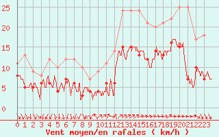 Courbe de la force du vent pour Lorient (56)