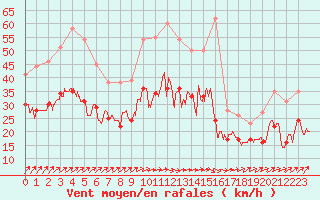 Courbe de la force du vent pour Avord (18)