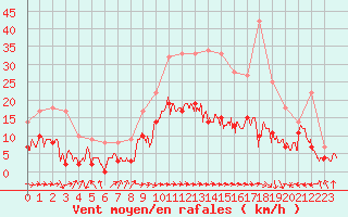 Courbe de la force du vent pour Carcassonne (11)