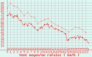 Courbe de la force du vent pour Cap Bar (66)