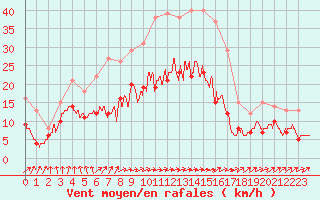 Courbe de la force du vent pour Laval (53)