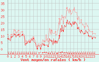 Courbe de la force du vent pour Cazaux (33)