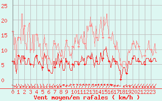 Courbe de la force du vent pour Quenza (2A)