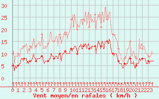 Courbe de la force du vent pour Chartres (28)