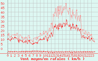 Courbe de la force du vent pour Mont-de-Marsan (40)