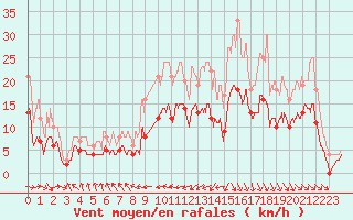 Courbe de la force du vent pour Biarritz (64)