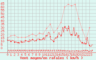 Courbe de la force du vent pour Auxerre-Perrigny (89)