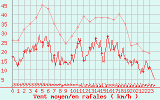 Courbe de la force du vent pour Saint-Dizier (52)