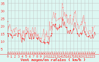 Courbe de la force du vent pour Chlons-en-Champagne (51)