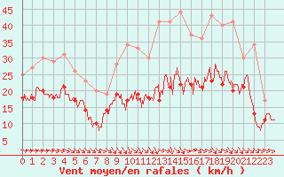 Courbe de la force du vent pour Toulouse-Blagnac (31)