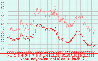 Courbe de la force du vent pour Pointe de Chassiron (17)