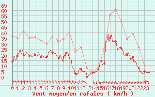 Courbe de la force du vent pour Paray-le-Monial - St-Yan (71)