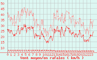 Courbe de la force du vent pour Dinard (35)