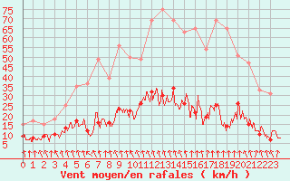 Courbe de la force du vent pour Biarritz (64)