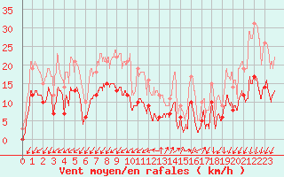 Courbe de la force du vent pour Embrun (05)