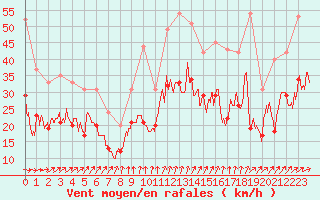 Courbe de la force du vent pour Roissy (95)