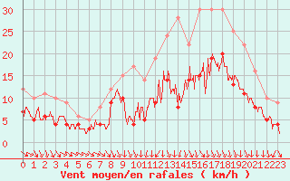 Courbe de la force du vent pour Saint-Dizier (52)