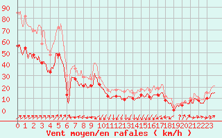 Courbe de la force du vent pour Ile Rousse (2B)