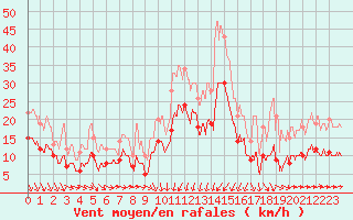 Courbe de la force du vent pour Solenzara - Base arienne (2B)