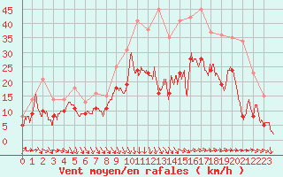 Courbe de la force du vent pour Istres (13)