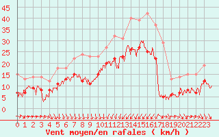 Courbe de la force du vent pour Solenzara - Base arienne (2B)