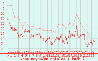 Courbe de la force du vent pour Millau - Soulobres (12)