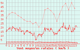 Courbe de la force du vent pour Chartres (28)