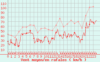 Courbe de la force du vent pour Cap Cpet (83)