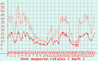 Courbe de la force du vent pour Nmes - Courbessac (30)