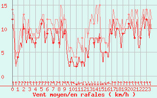 Courbe de la force du vent pour Calvi (2B)