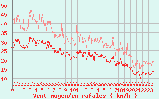 Courbe de la force du vent pour Orlans (45)