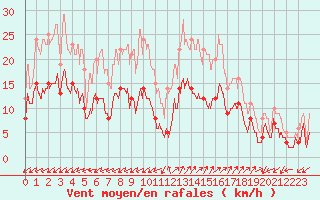 Courbe de la force du vent pour Figari (2A)