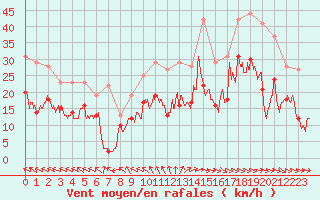 Courbe de la force du vent pour Rodez (12)