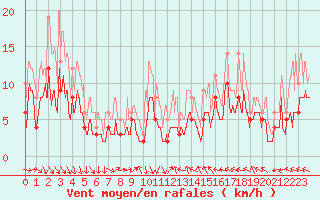 Courbe de la force du vent pour Reims-Prunay (51)