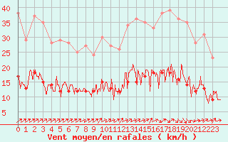 Courbe de la force du vent pour Trappes (78)