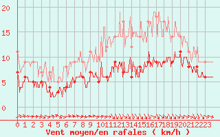 Courbe de la force du vent pour Toulouse-Francazal (31)