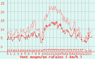 Courbe de la force du vent pour Cannes (06)