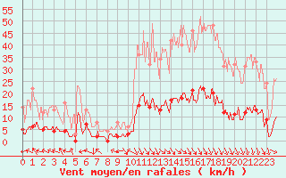 Courbe de la force du vent pour Villar-d