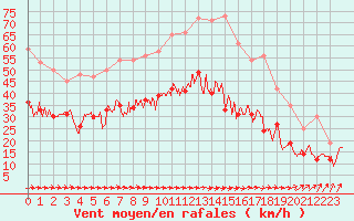 Courbe de la force du vent pour Cognac (16)