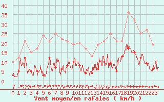 Courbe de la force du vent pour Auch (32)