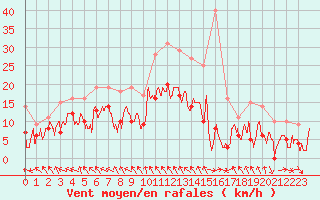 Courbe de la force du vent pour Orange (84)