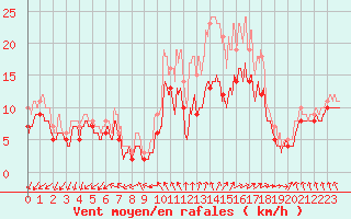 Courbe de la force du vent pour Albert-Bray (80)