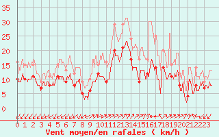 Courbe de la force du vent pour Ajaccio - Campo dell