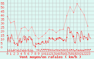 Courbe de la force du vent pour Chateauneuf Grasse (06)