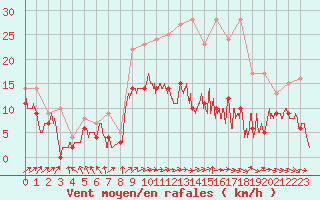 Courbe de la force du vent pour Lille (59)