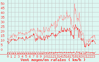 Courbe de la force du vent pour Alenon (61)