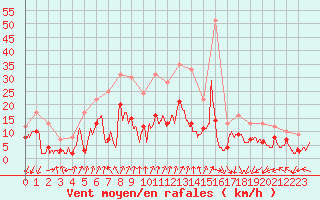 Courbe de la force du vent pour Ambrieu (01)