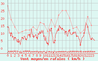 Courbe de la force du vent pour Ile Rousse (2B)